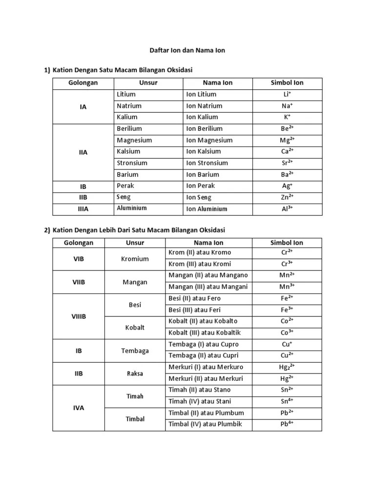 Daftar Ion Dan Nama Ion | PDF