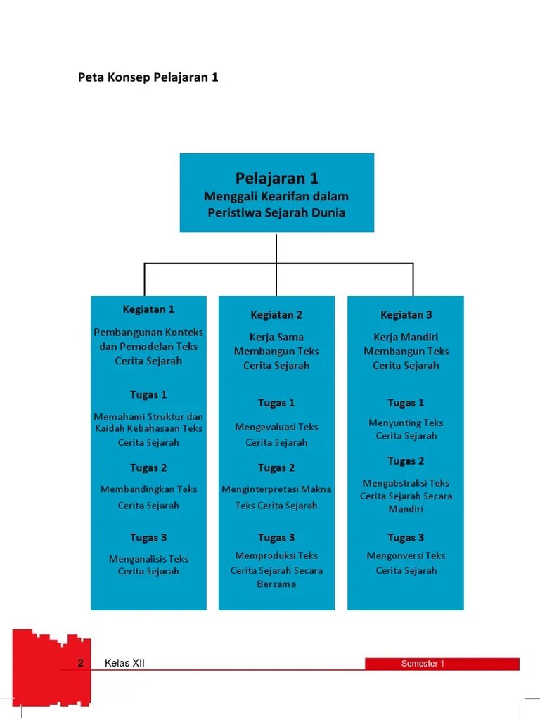Kementerian pendidikan dan kebudayaan, 2017. Materi Dan Peta Konsep Pelajaran 1 Bahasa Indonesia Kelas Xii