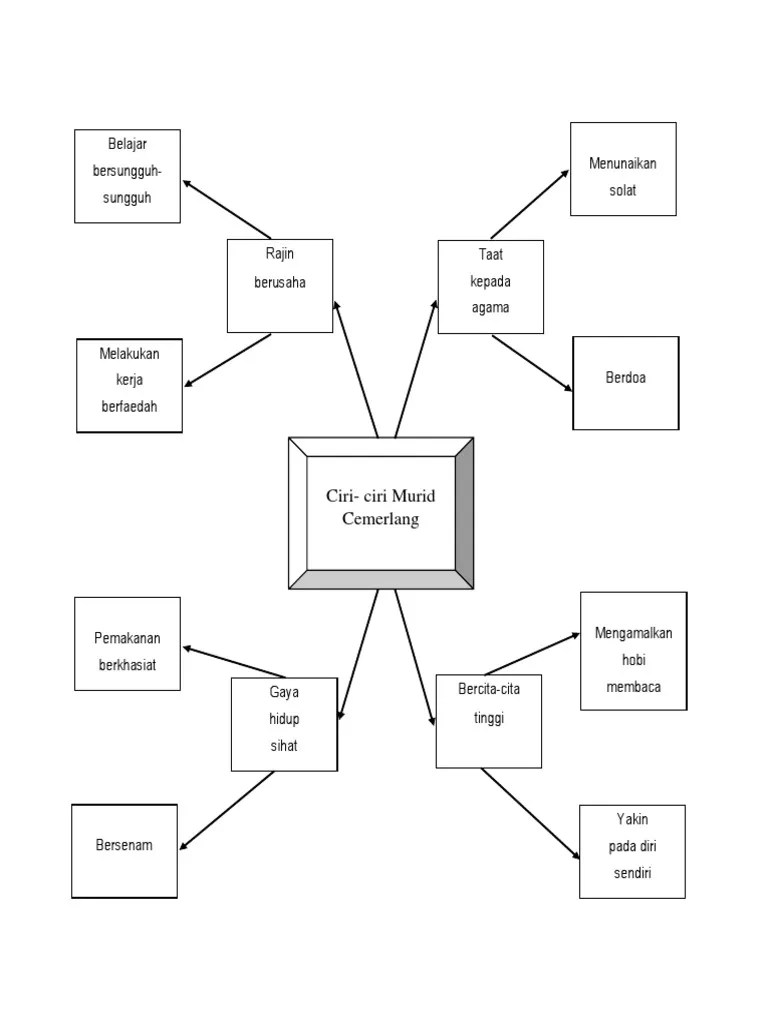 Ciri ciri pelajar cemerlang sahsiah dan peribadi unggul. Ciri Ciri Murid Cemerlang Pdf