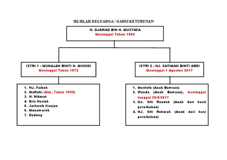 Silsilah Keluarga | PDF