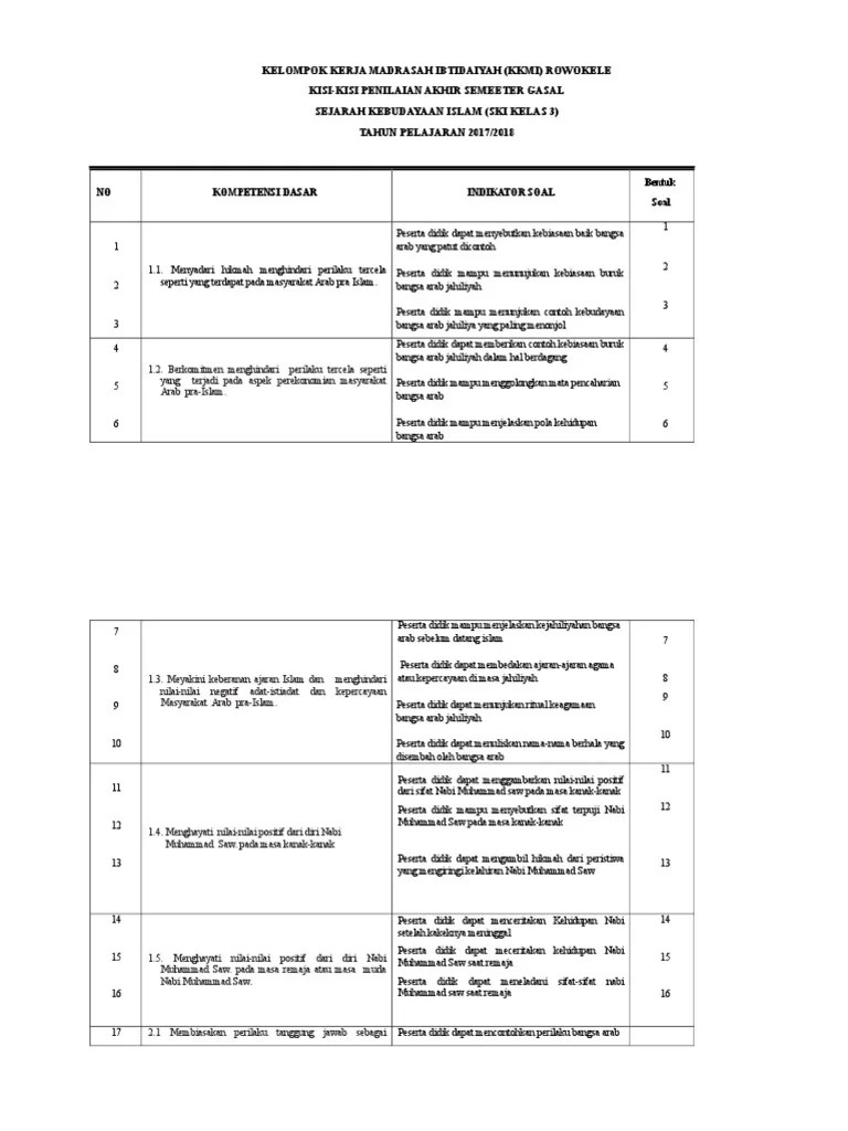 Contoh soal pas ski kelas 4 jenjang madrasah ibtidaiyah (mi) ini mimin ambil dari buku ski sesuai dengan kma nomor 183 tahun 2019 kurikulum . Kisi2 Ski Mi Kelas 3 Gasal2017 2018