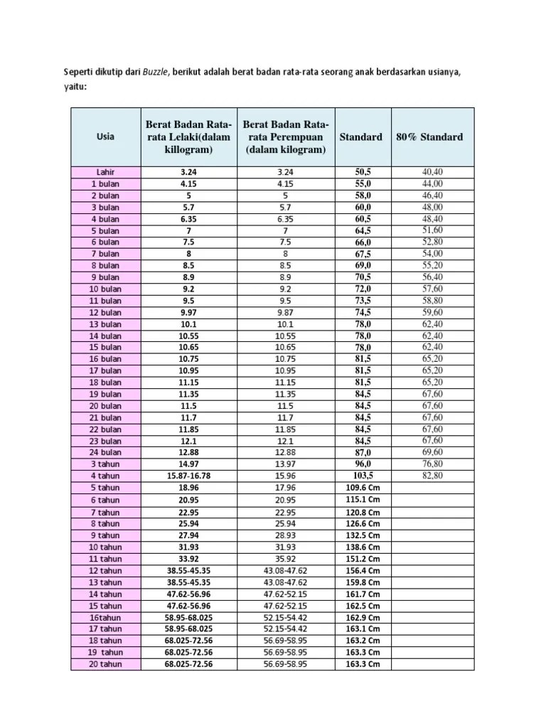 Berat Badan Dan Tinggi Badan Anak Berdasarkan Usia | PDF