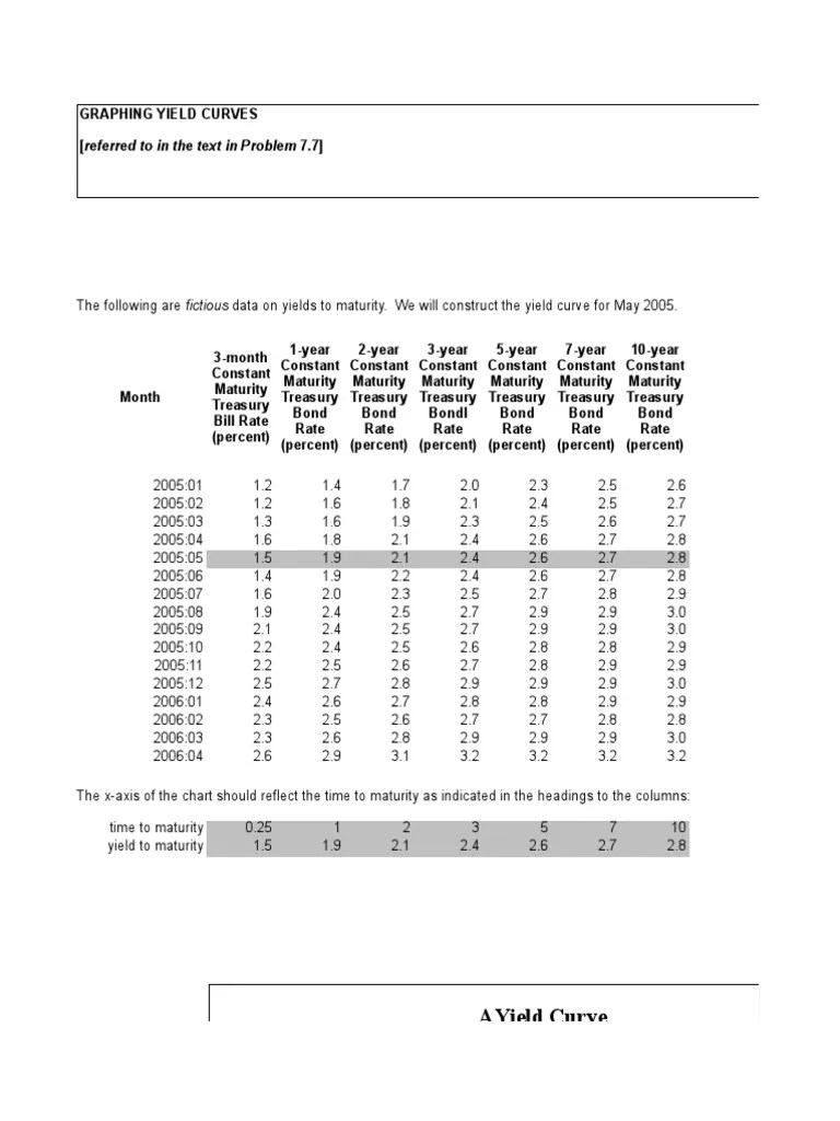 Constructing The May 2005 Yield Curve: A Graphical Representation | PDF ...