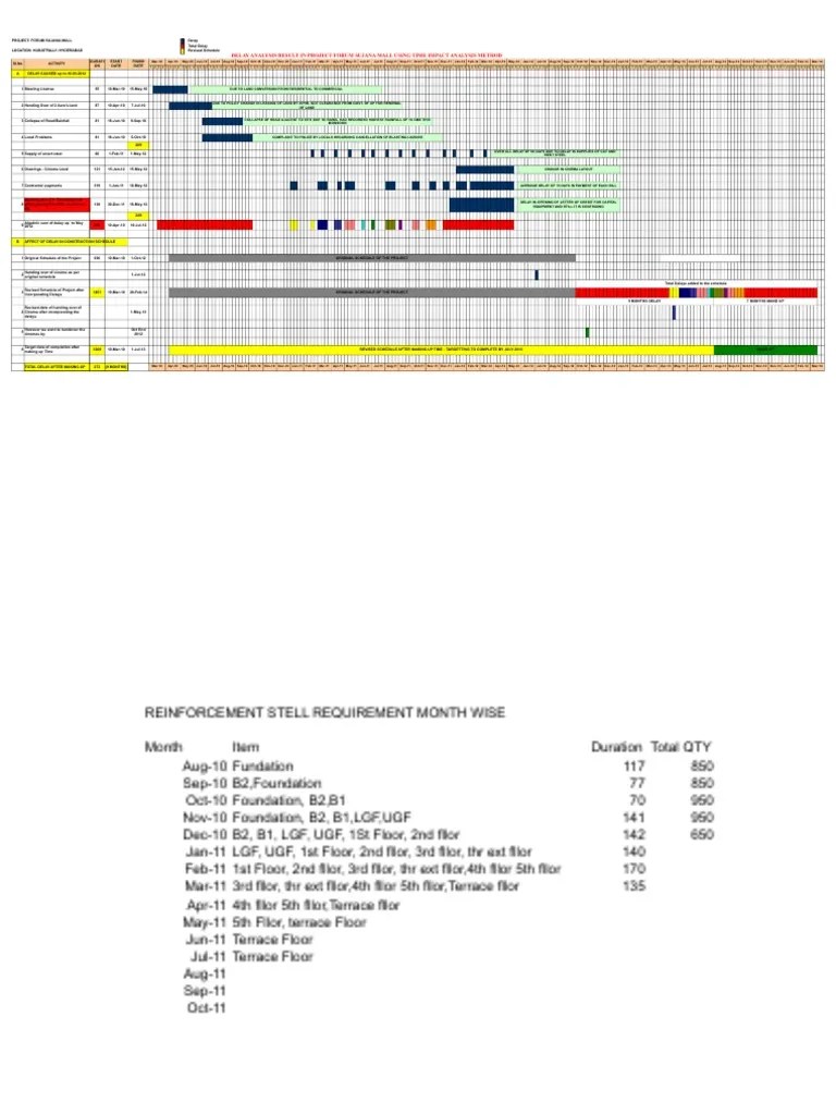 Delay Analysis Result In Project Forum Sujana Mall Using Time Impact ...