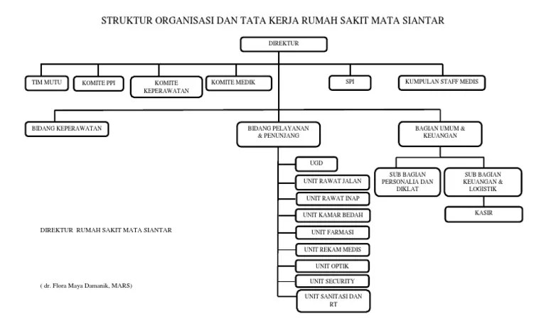 Check spelling or type a new query. Struktur Organisasi Dan Tata Kerja Rumah Sakit Mata Siantar Pdf