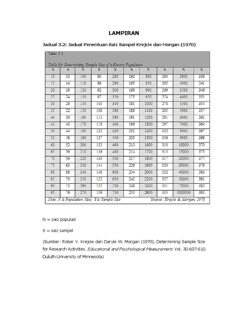 Krejcie Dan Morgan (1970) / Krejcie Dan Morgan 1970 Krejcie And Morgan 1970 Table Of Determining Sample Size As 152 Disfertaza