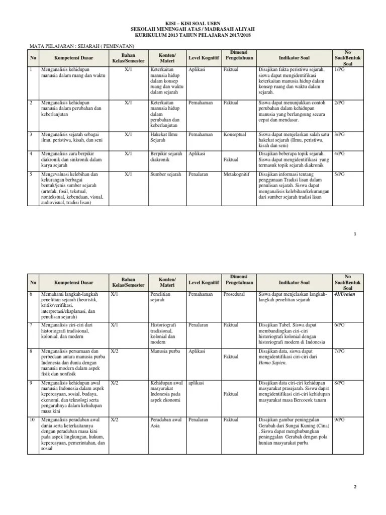 Latar belakang pemberontakan prri dan permesta pemberontakan prri dan permesta merupakan pemberontakan yang terjadi akibat adanya ketidakpuasan beberapa daerah di wilayah indonesia terhadap pemerintahan pusat. Kisi Kisi Sejarah Peminatan Kelas 10 - Seputar Sejarah