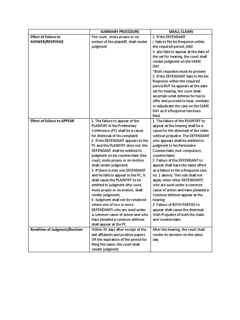 Summary Procedure Small Claims Effect Of Failure To Answer/Response | PDF | Summary Judgment ...