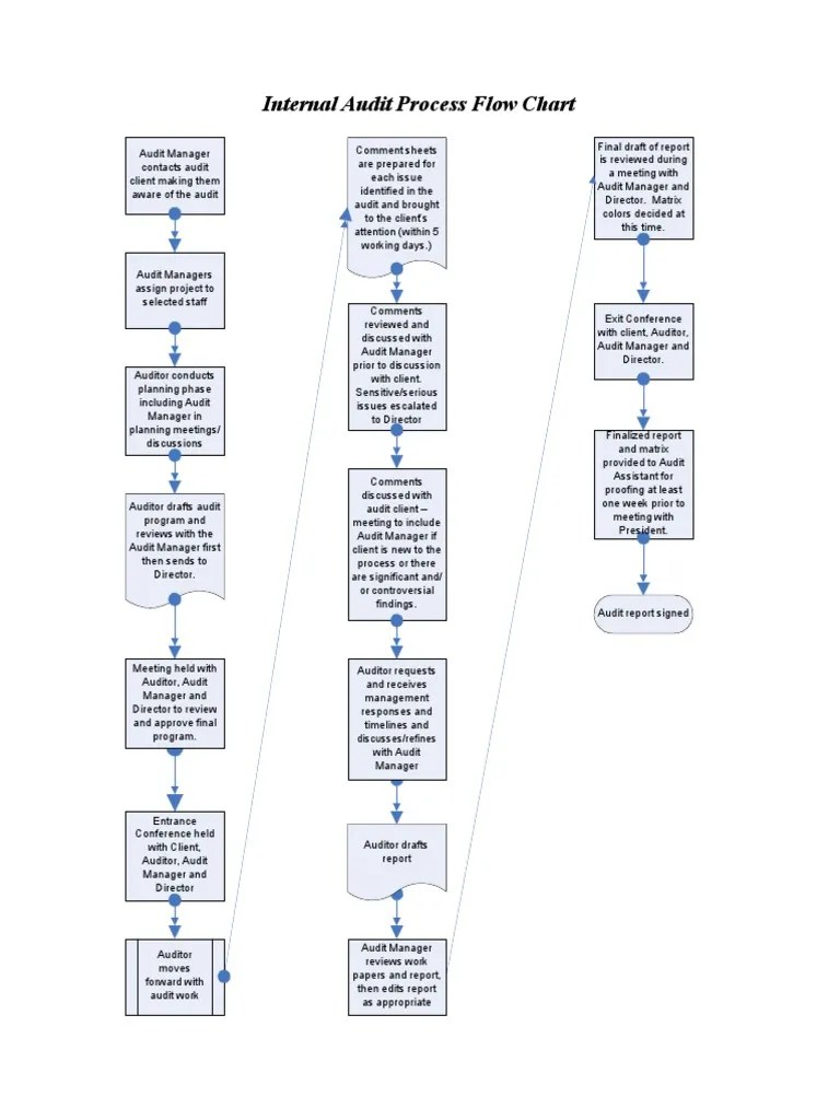 Internal Audit Process Flow Chart | PDF | Audit | Accounting And Audit