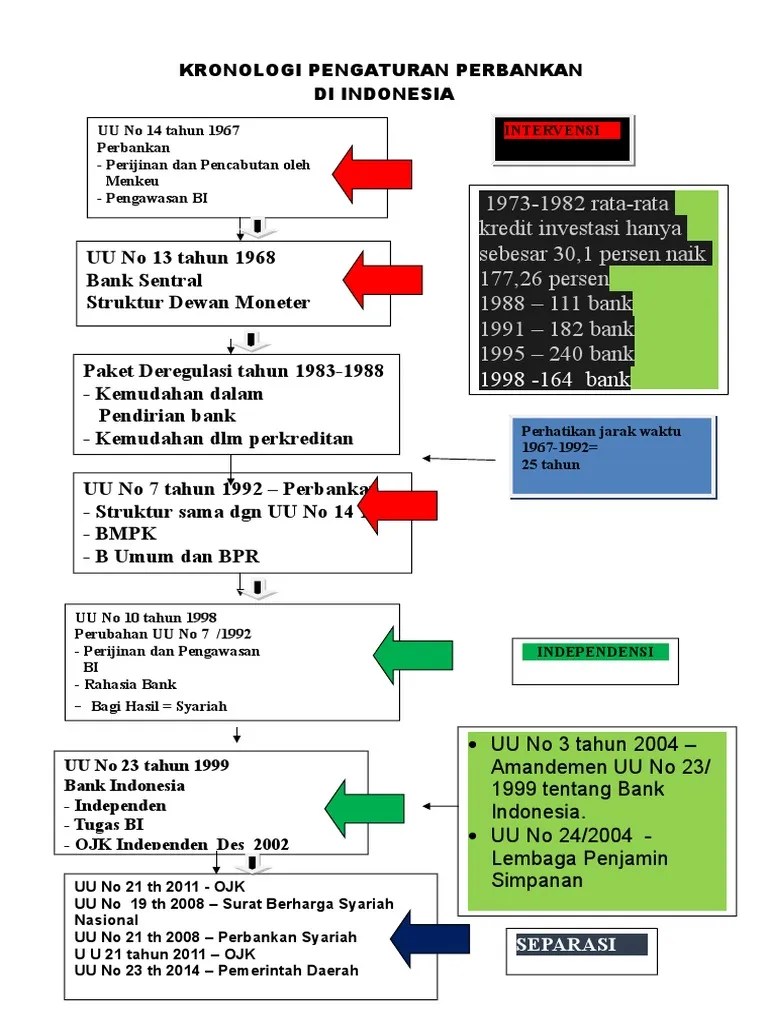Kronologi Pengaturan Perbankan Kuliah | PDF