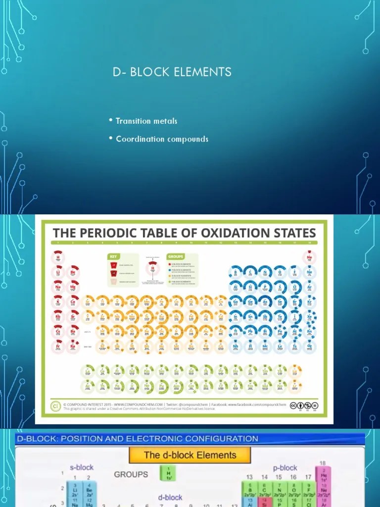 D-Block Elements: Transition Metals Coordination Compounds | PDF