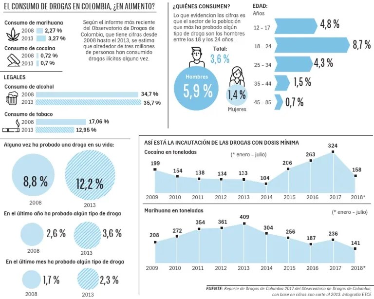 El Consumo De Drogas En Colombia | PDF | Tratamientos Médicos | Politica De Salud