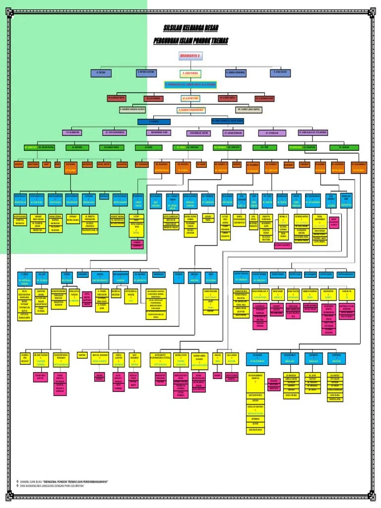 Silsilah Keluarga Besar | PDF
