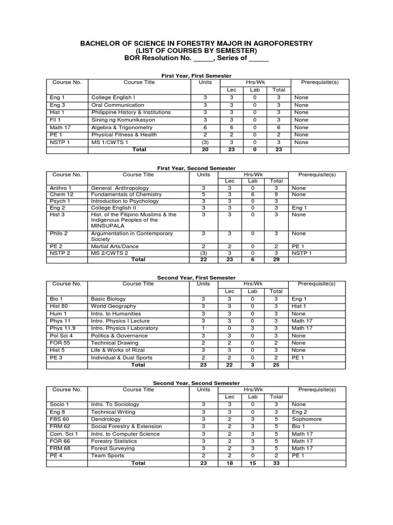 Bachelor Of Science In Forestry Major In Agroforestry | PDF | Natural Environment | Natural ...