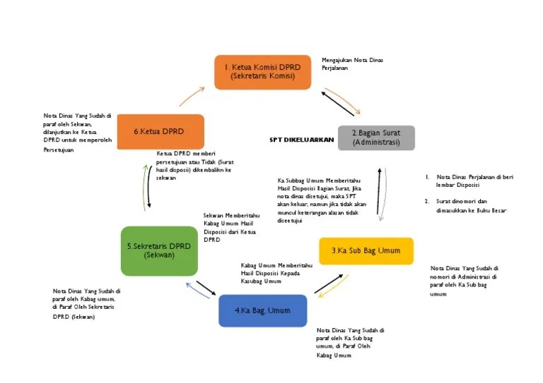 Alur Aplikasi Perjalanan Dinas | PDF