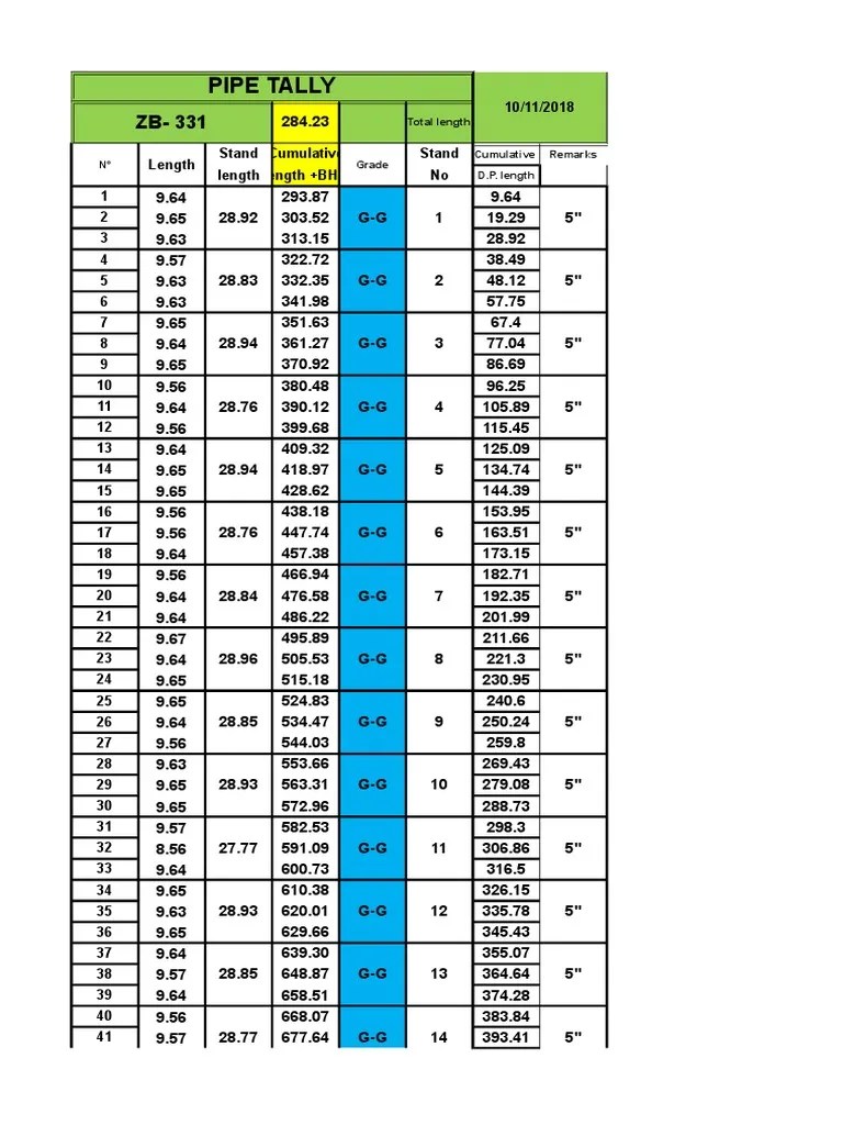 Pipe tally: total length cumulative remarks d.p. length n