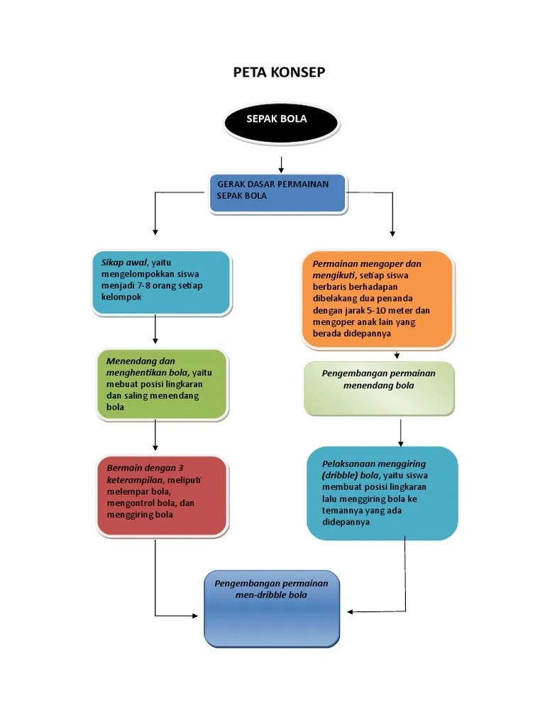 Berikut adalah detail peta konsep sejarah indonesia kelas 10 bab 1. Peta Konsep Pdf