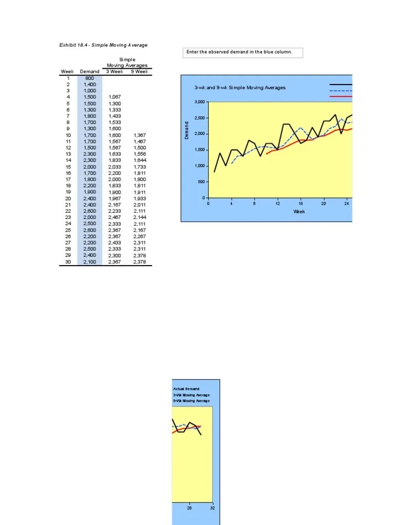 Analysis Of Simple Moving Averages And Seasonal Variation In Demand Forecasting | PDF | Errors ...