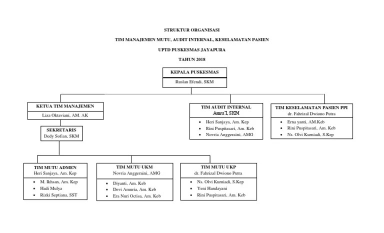 Struktur Organisasi Tim Mutu | PDF