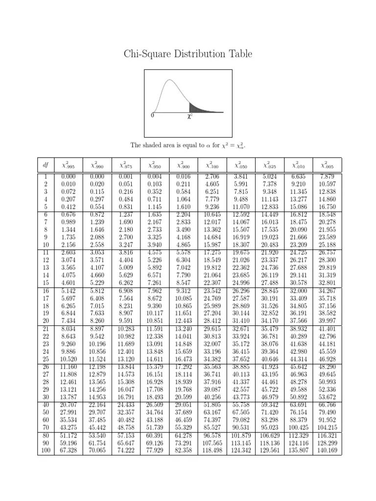 Chi Square Table | PDF | Chi Squared Distribution | Statistical Theory