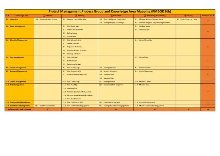 Process Groups PMBOK | PDF | Project Management | Accountability