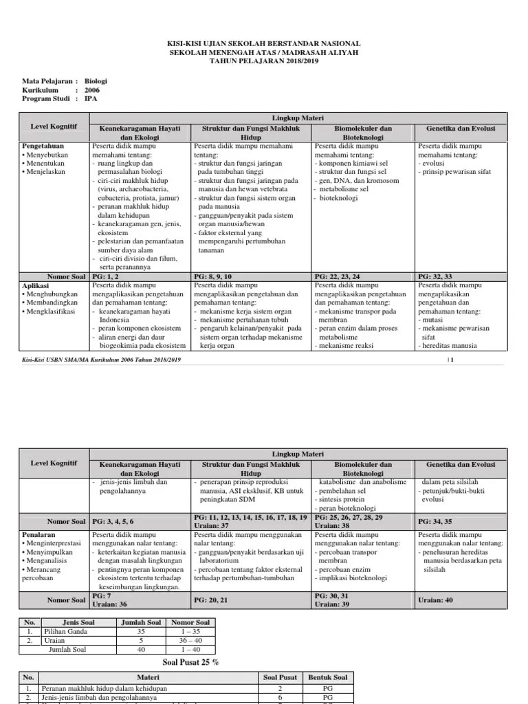 Bank soal sma, ujian tulis berbasis komputer (utbk) persiapkan lebih awal untuk menghadapi ujian nasional (un). Kisi Kisi Usbn Biologi Sma 2019 Beinyu Com