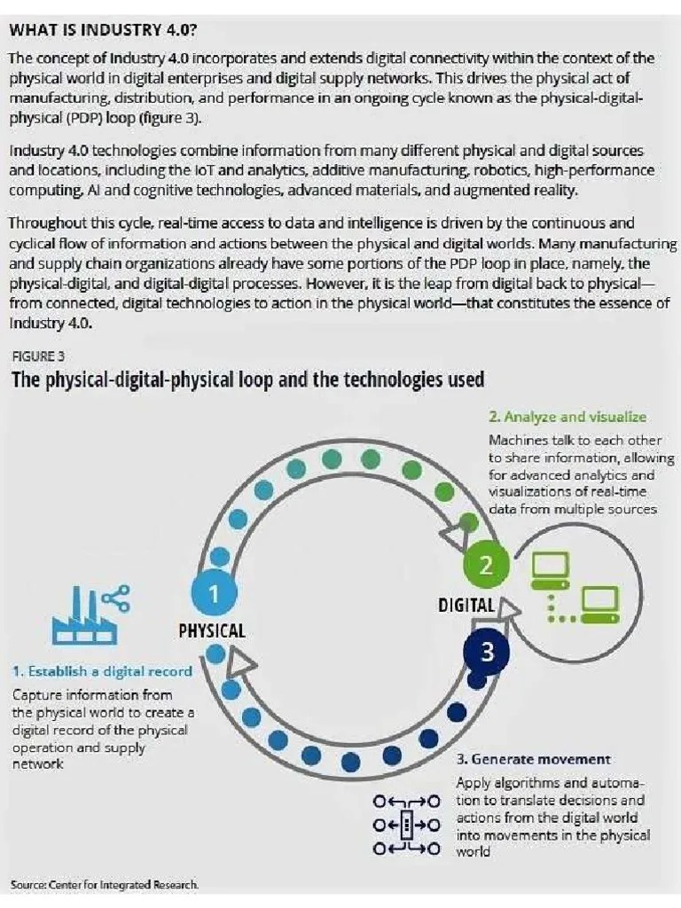 What Is Industry 4.0 | PDF