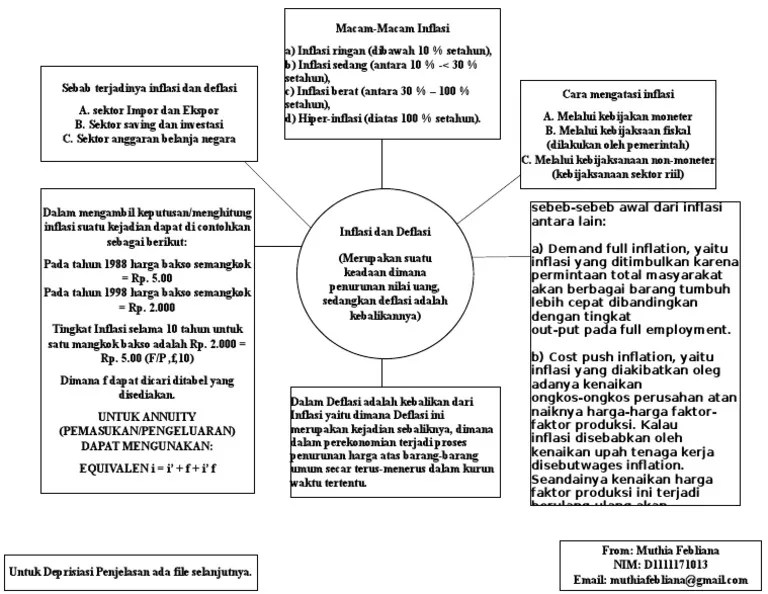Mind Map Ekonomi Rekayasa (Hubungan Inflasi Dan Deflasi) | PDF