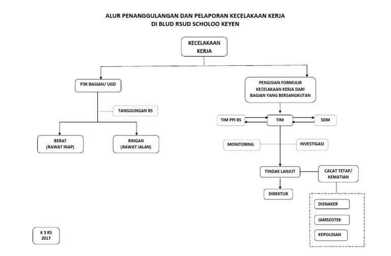 Alur Pelaporan Kecelakaan Kerja | PDF