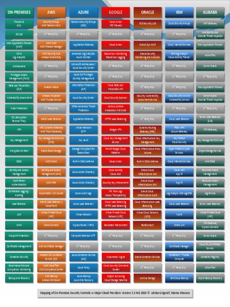 Security Mapping On Prem Cloud V3 | PDF | Cloud Computing | Virtual Private Network