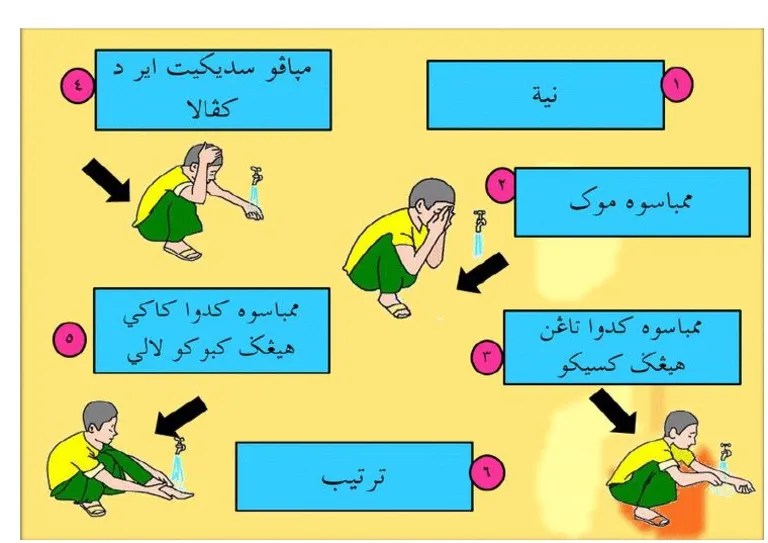 Di sini kami memberitahu anda cara membaca niat selepas berwuduk sebelum berwuduk dan doa selepas wuduk ringkas dengan ejaan jawi dan rumi. Pendidikan Islam Wuduk Yang Sempurna Lessons Blendspace