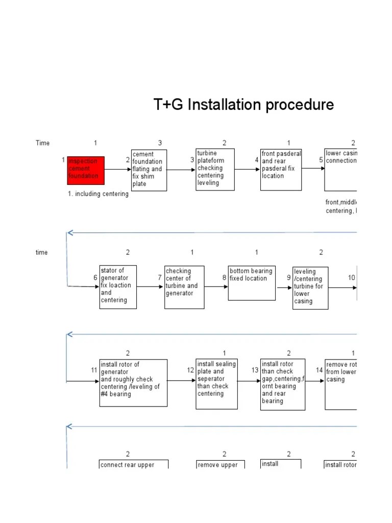 Installation Procedure Of Turbine +generator | PDF | Bearing (Mechanical) | Electric Generator
