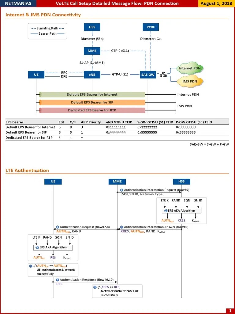VoLTE Call Setup Flow - PDN Connection | PDF | Ip Multimedia Subsystem ...
