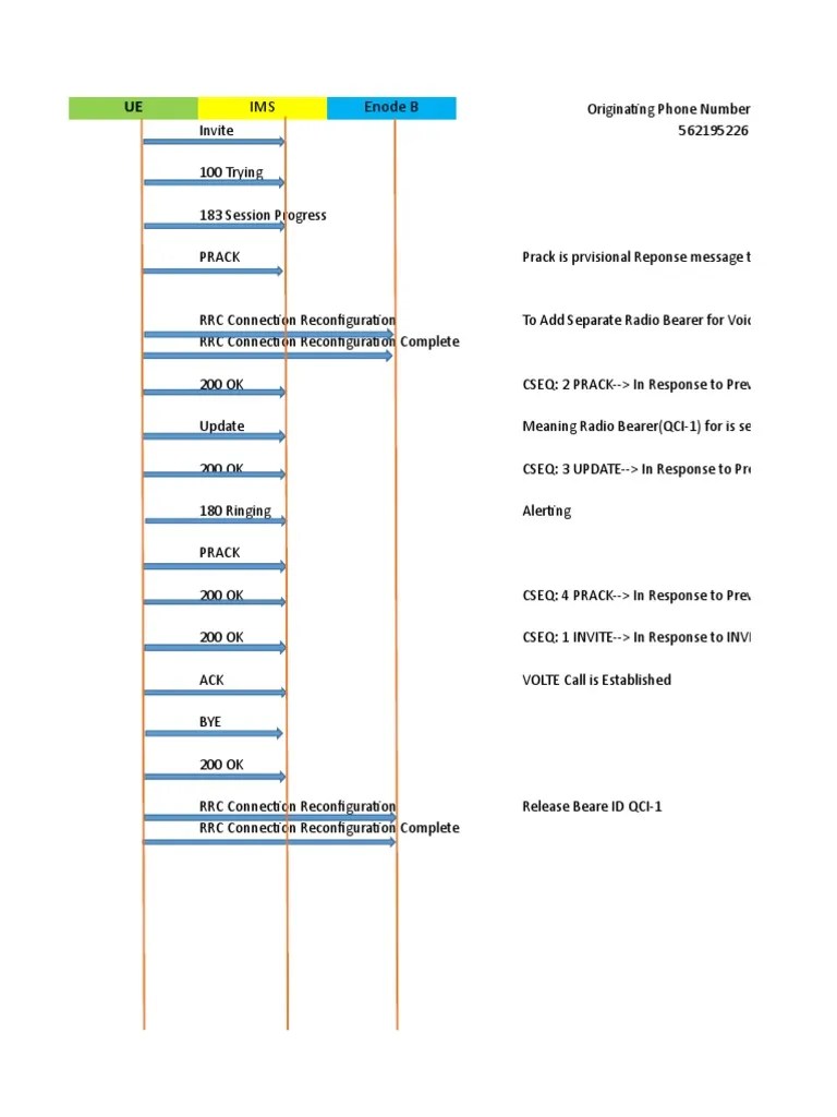 Volte Call Flow | PDF | Digital Technology | Telecommunications