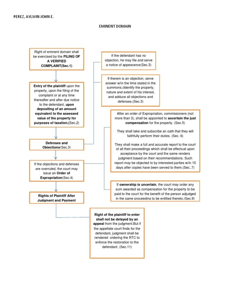Mindmap Eminent Domain | PDF | Eminent Domain | Judgment (Law)