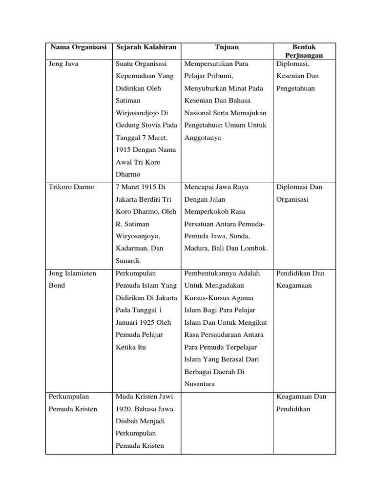 7 Nama Organisasi | PDF
