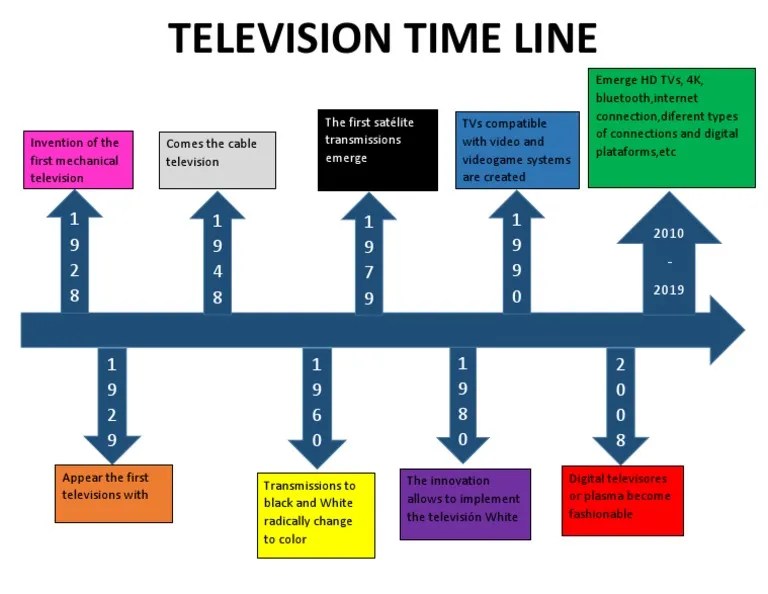 Television Time Line PDF | PDF | Television | Television Technology