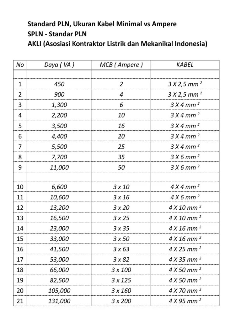 Tabel Ukuran Kabel Listrik Vs Ampere Berbagai Ukuran 