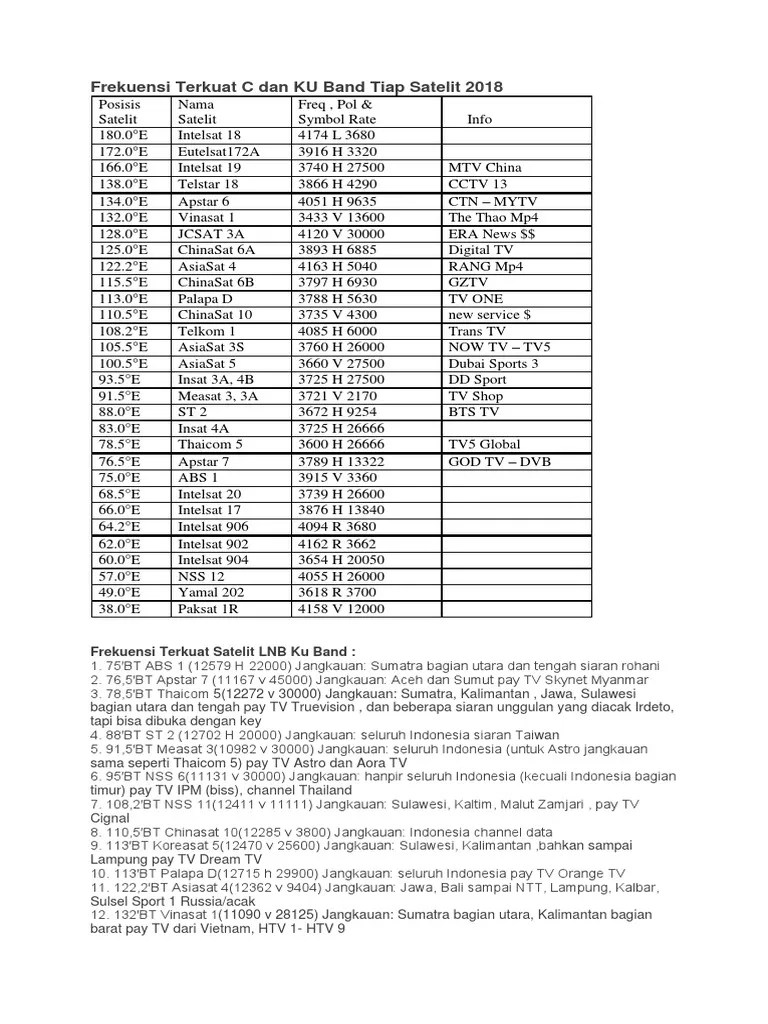 Frekuensi Terkuat C Dan KU Band Tiap Satelit 2018 | PDF
