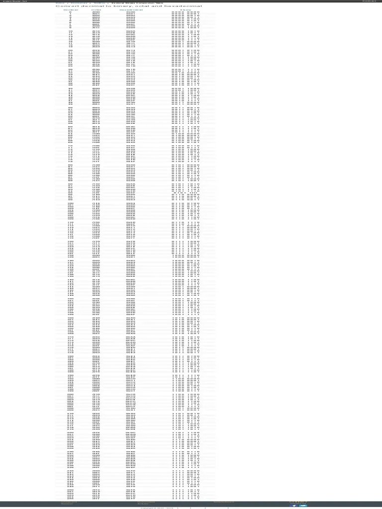 Convert Decimal To Binary, Octal And Hexadecimal | PDF | Notation ...