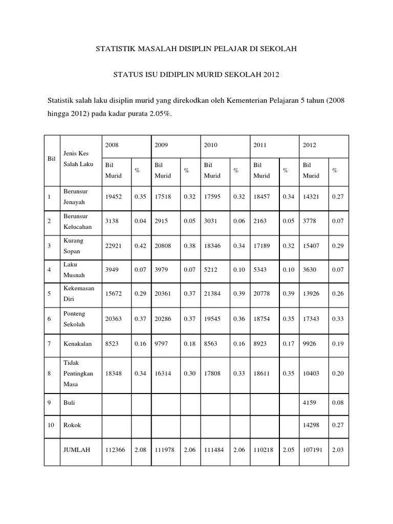 Last modified wednesday 06 july 2022, 17:12:36. Statistik Masalah Disiplin Pelajar Di Sekolah Pdf
