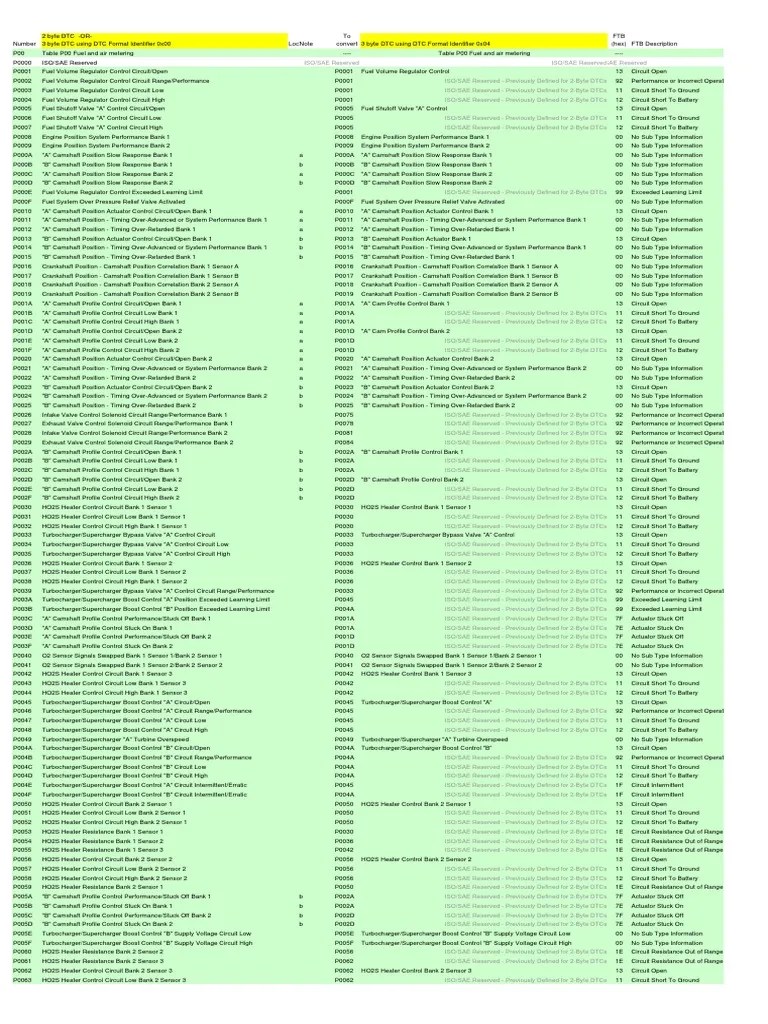 Códigos De Falha SAE PDF | PDF | Turbocharger | Systems Engineering