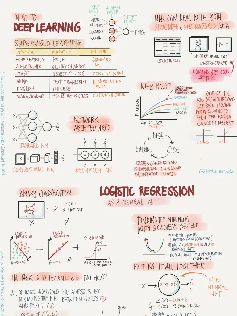 Essential Deep Learning Notes From Andrew Ng's Class - 1557484656 PDF | PDF