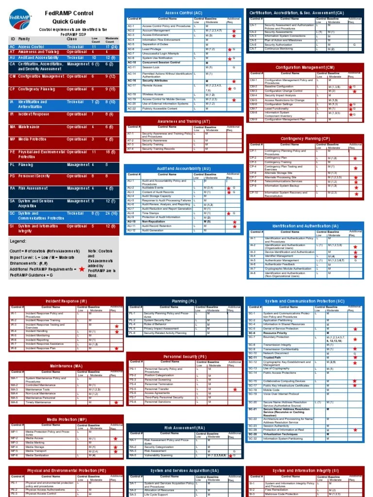 FedRAMP Control Quick Guide V12 | PDF | Authentication | Access Control