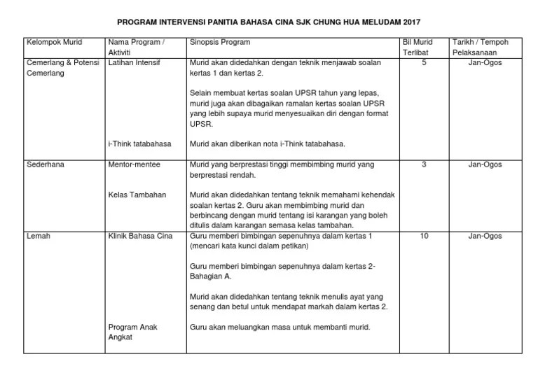 Nama Program Intervensi Bahasa Melayu : Intervensi Kbat