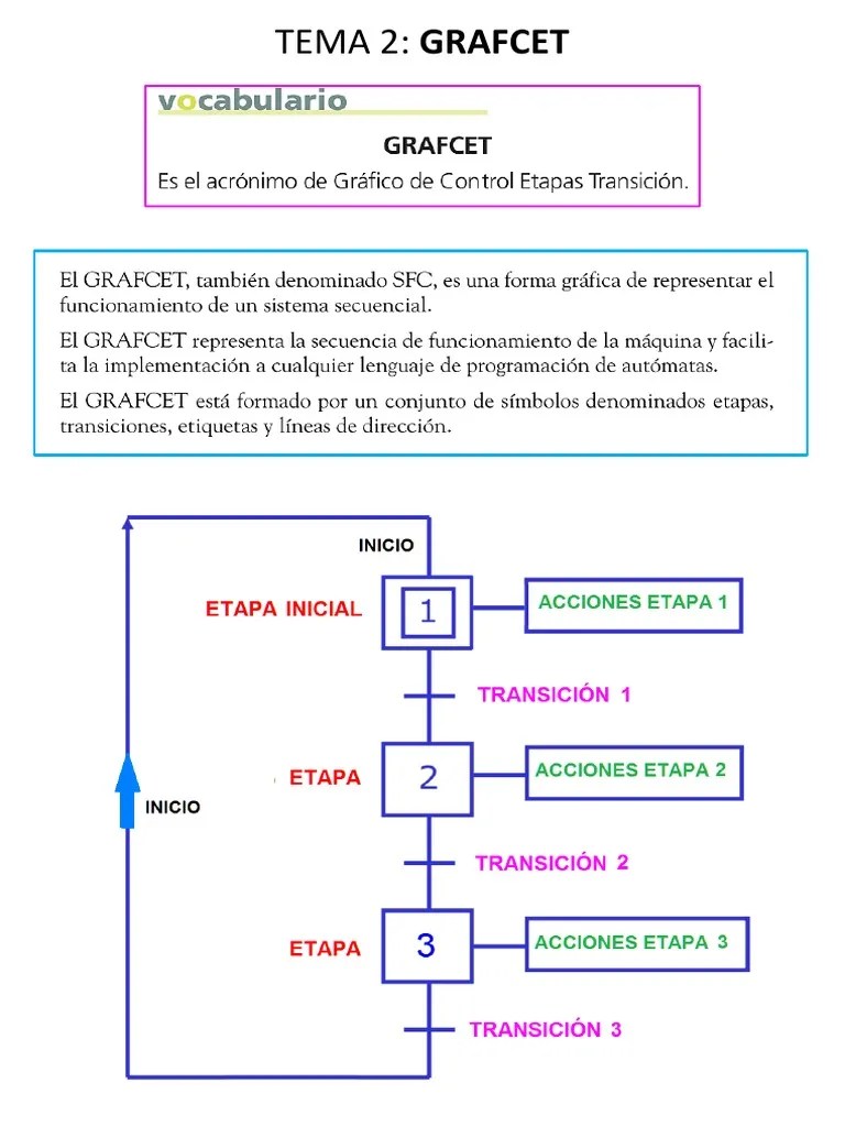 Grafcet | PDF | Informática Y Tecnología De La Información