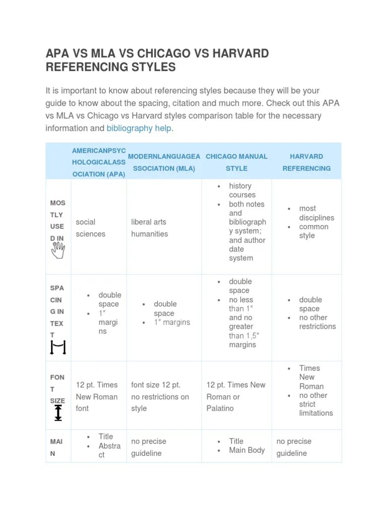APA Vs MLA Vs Chicago Vs Harvard Referencing Styles | Download Free PDF | Citation | Books