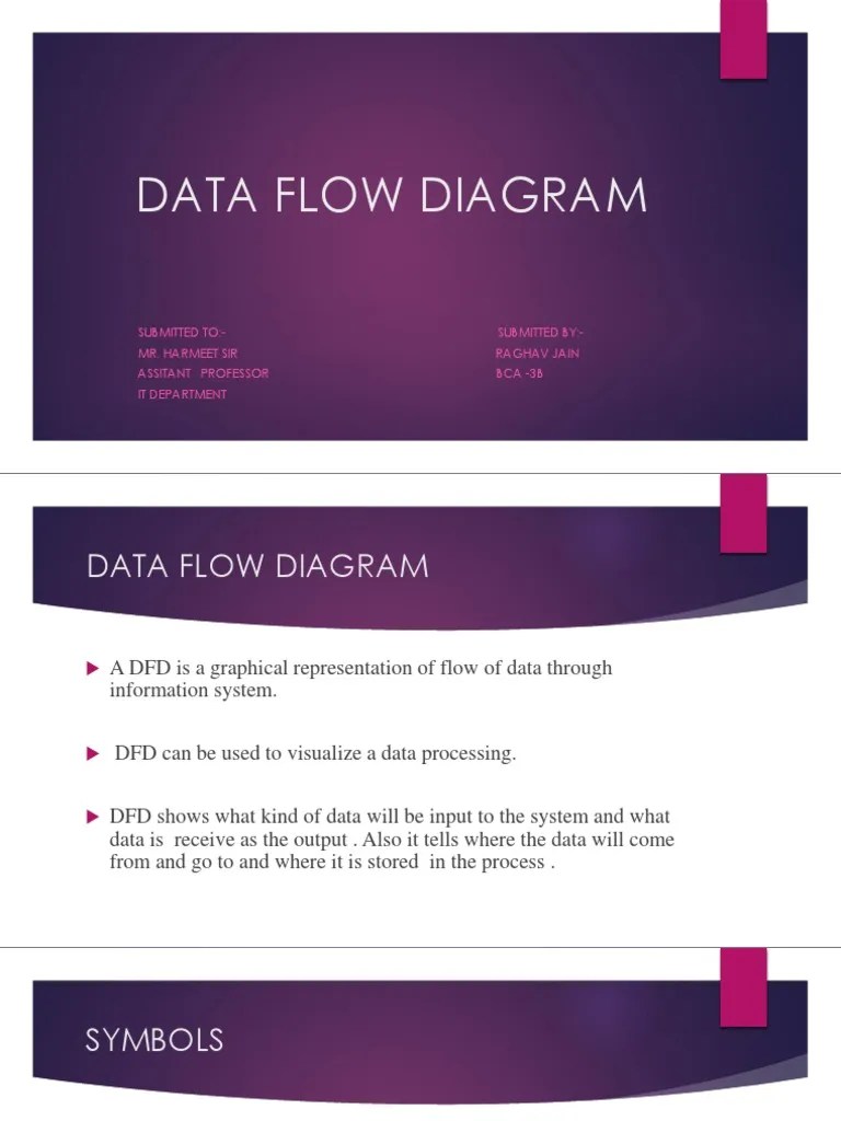 Data Flow Diagram: Submitted To:-Submitted By: - Mr. Harmeet Sir Raghav Jain Assitant Professor ...