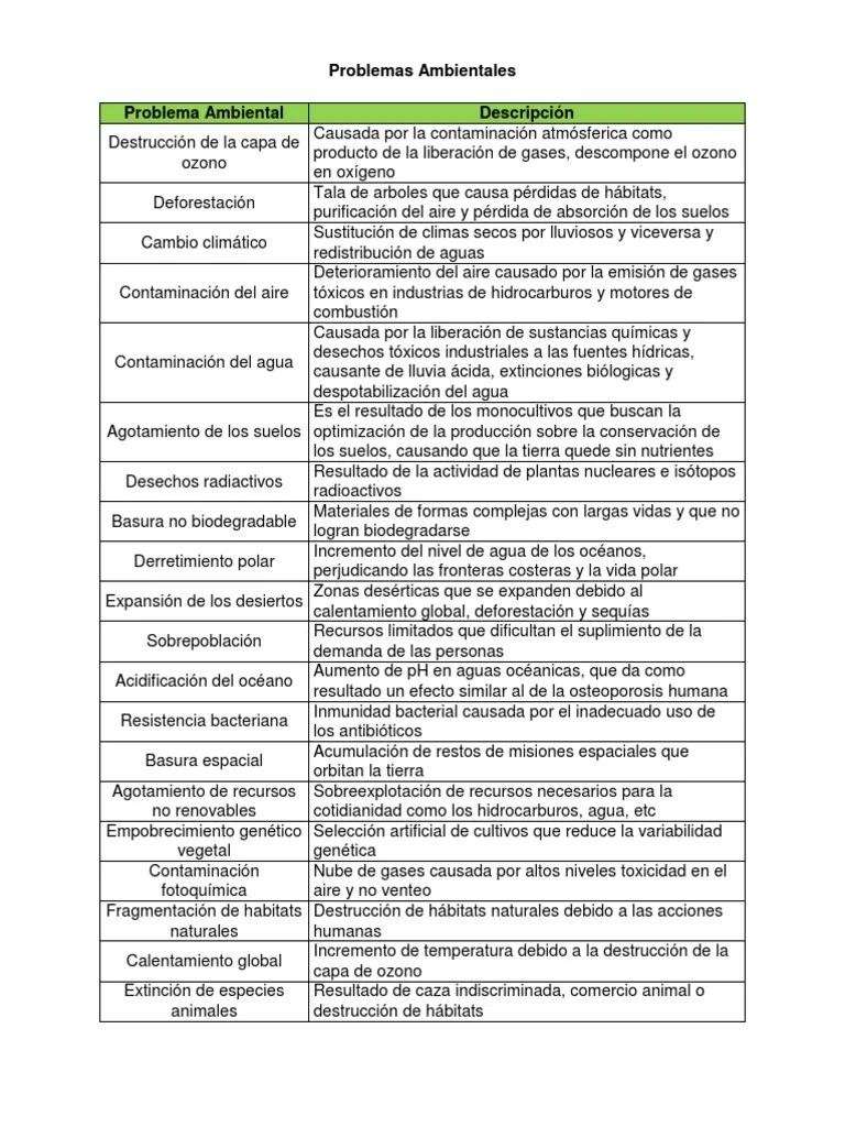 Problemas Ambientales Globales | PDF | Contaminación | Deforestación