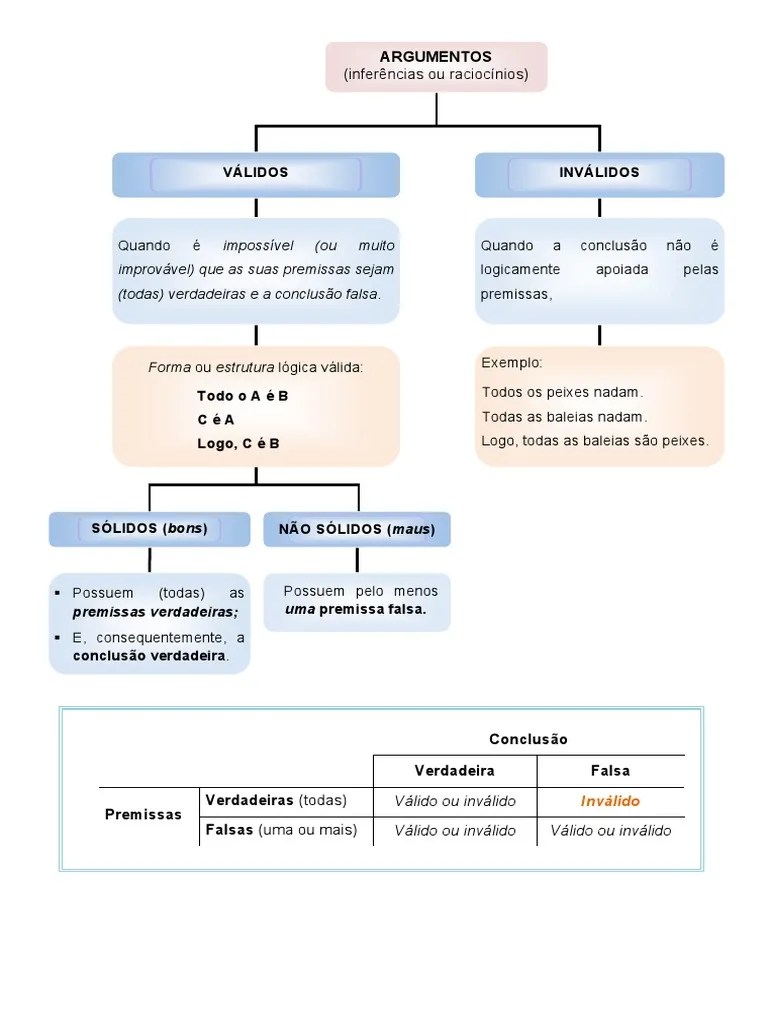 Argumentos Válidos E Sólidos